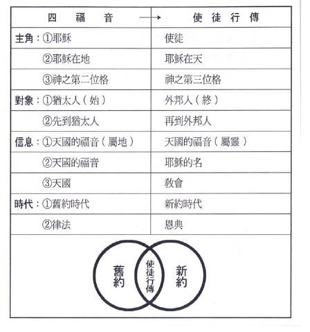 圖解新約聖經