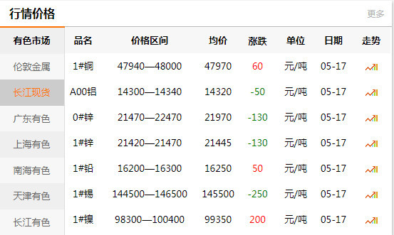 今日铜价 5月17日 铜价格 铜价走势