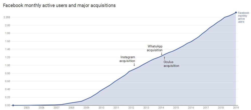 Facebook 再次转型 这次还会错过技术大潮吗 爱范儿