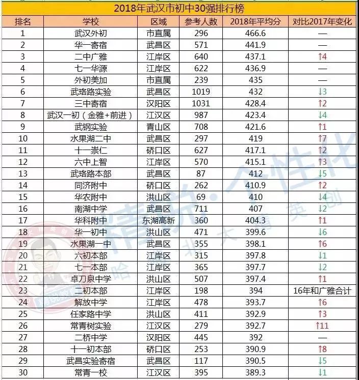 必看!2019武汉初中排行榜,及小升初升学