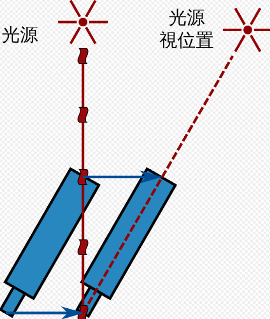 圖解:光行差:由於光速有限,來自遠處的光會因望遠鏡的移動而產生視覺