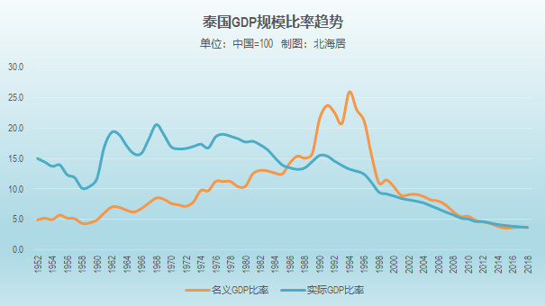 泰国人均gdp_2019年泰国人均GDP突破8000美元,接近中国人均的80%