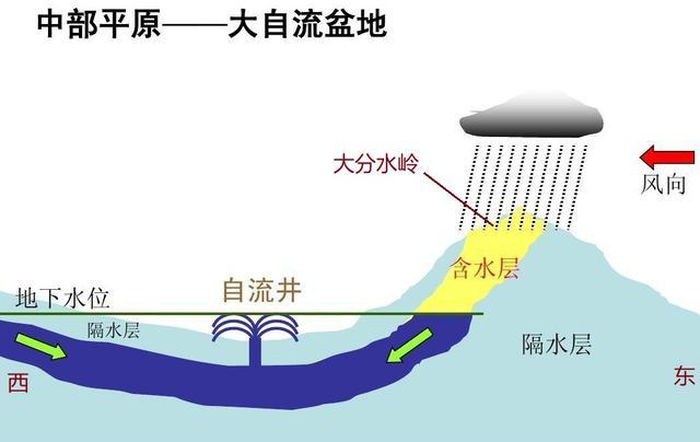 大分水岭西侧的澳大利亚大盆地,为什么又被称为大自流盆地?