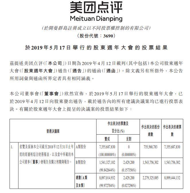 美团点评 授予董事回购股票授权 回购总数不超已发行股份10