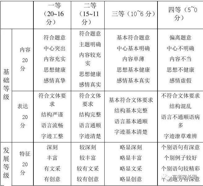 高考语文作文评分标准及细则 附满分作文开篇技巧