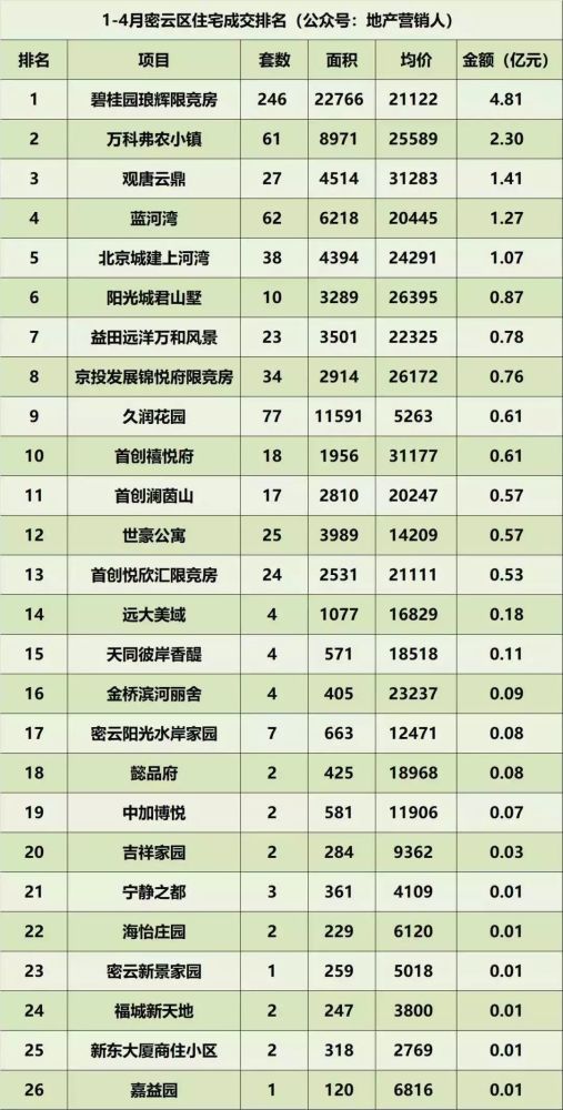 密云房价数据新鲜出炉!未来价格是跌是涨?