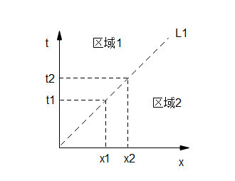 闵氏几何是什么?它是如何统一时空并极大简化