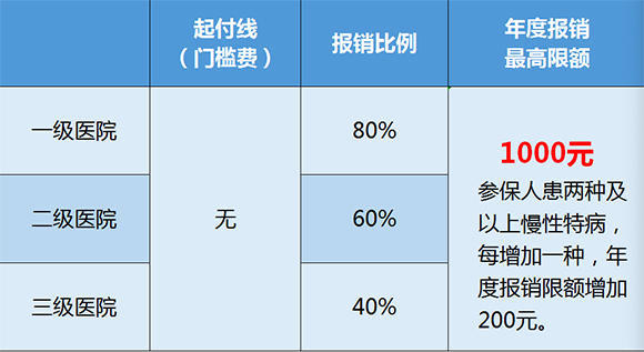 重庆医保慢性疾病报销标准