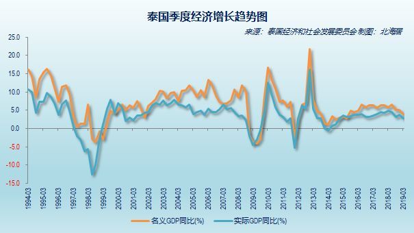 泰国历年gdp_泰国历年GDP年度增长率