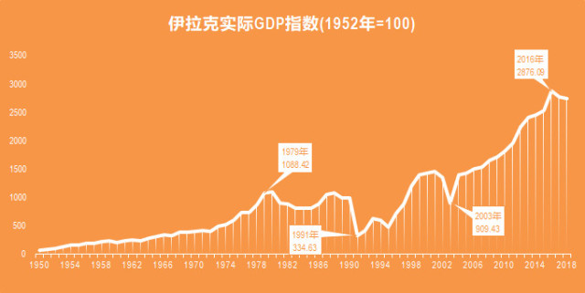 伊拉克gdp_伊拉克历年人均GDP(购买力平价计)数据