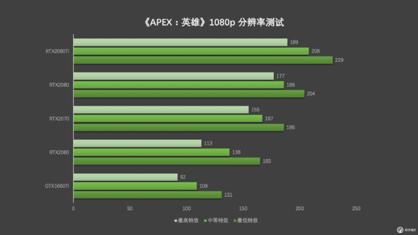 五张显卡大战 Apex 英雄 顺便做了个全方位体验