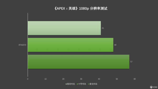 五张显卡大战 Apex 英雄 顺便做了个全方位体验