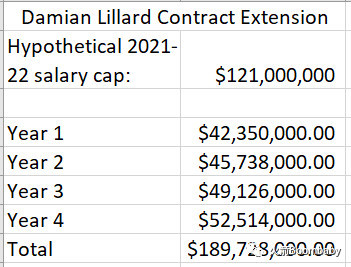 4千万都是小意思,第一个年薪5千万的球员要出