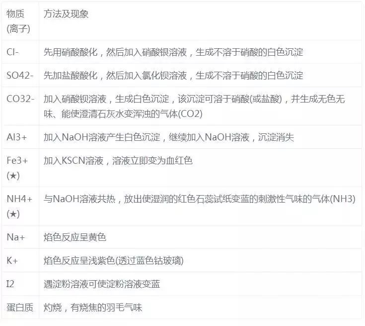 化学|高中化学｜超级全的化学知识点总结！赶紧收藏吧