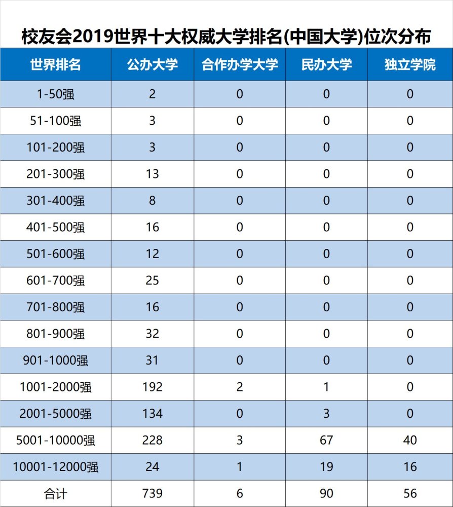 2019年世界十大權威大學排名報告發布,中國891所高校上榜