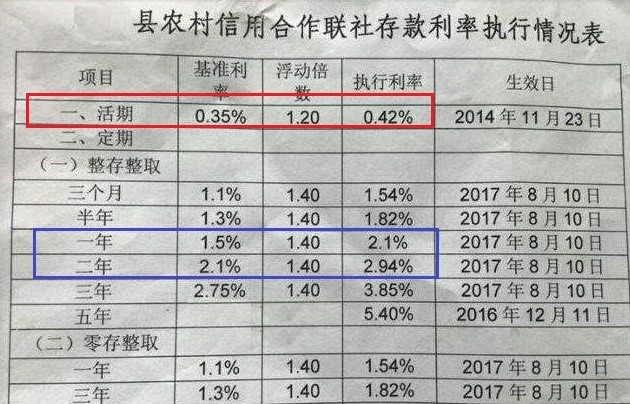 余额宝的收益相比农村信用社的定期存款利率如