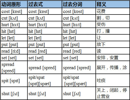 27句口诀 帮你记住初中英语所有不规则动词