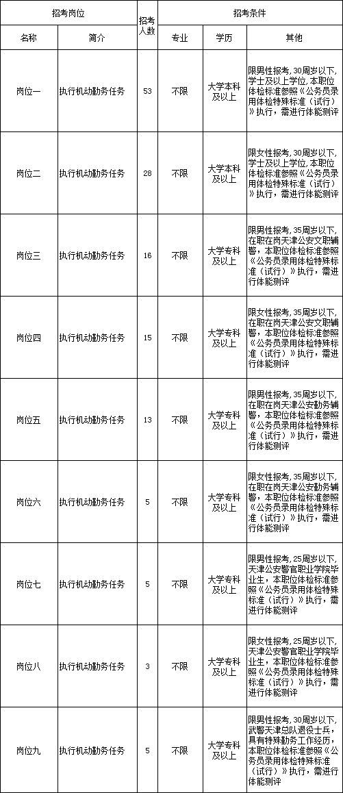 编制!公安机动勤务全额拨款事业单位招聘!大专