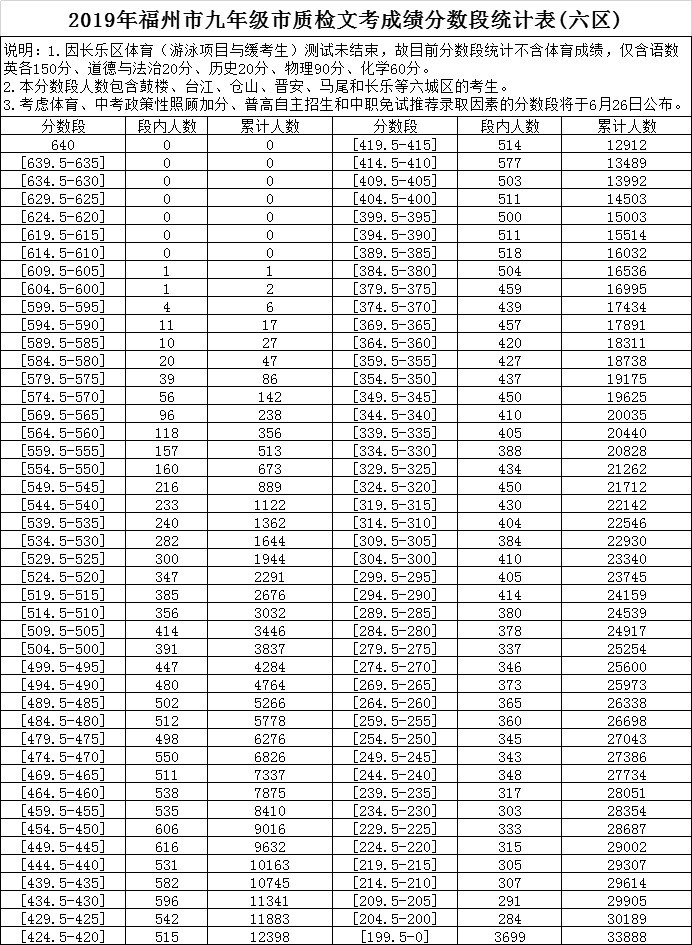 2020福州质检成绩排_福州本次市质检不排名,不公布成绩,个人成