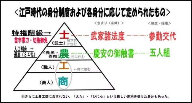 江户时代的身份等级制度图,地位最高的是武士"贱民"不在等级之内.