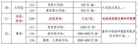 光伏电站万一拆迁怎么办？