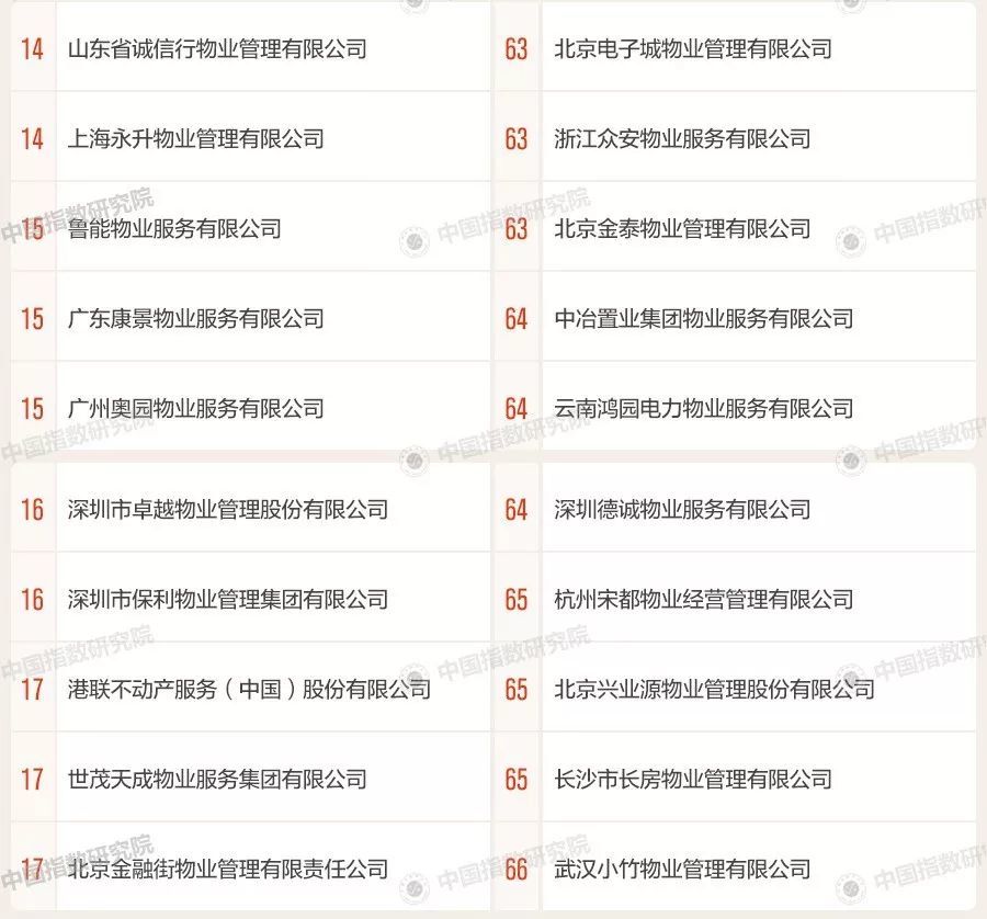 最新!2019中国物业百强排行榜发布,榜首竟然是