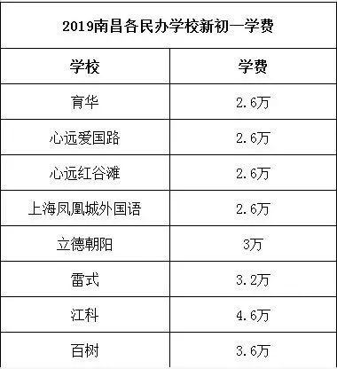 6万/年,雷氏中学3.2万/年?南昌民办学校学费涨太凶!