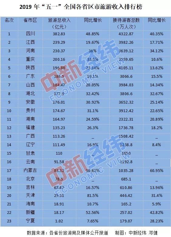 9.94万亿元!2018全国旅游业对GDP综合贡献出