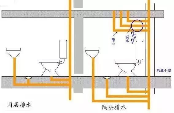 下沉式衛生間|衛生間|同層排水