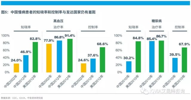 中国慢病用药市场分析和展望