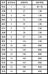 2023中国城市分级排名(附2023年排行榜前十排名名单)