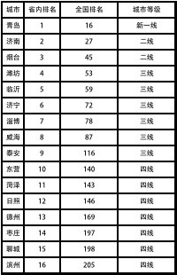2019中国城市分级排名