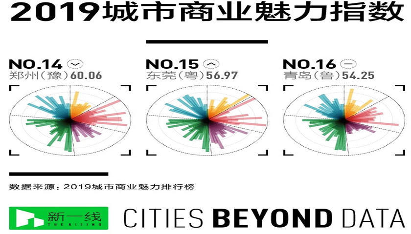 2019中国城市分级排名