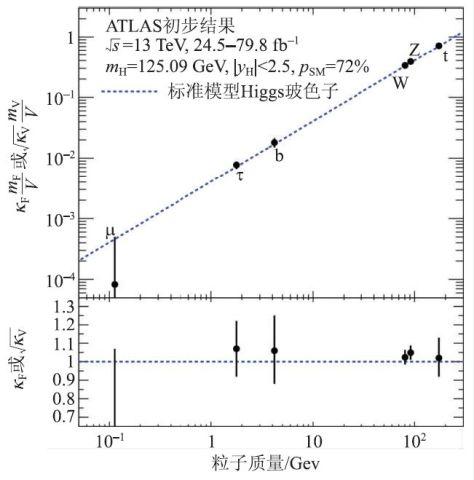 大型强子对撞机上的实验进展