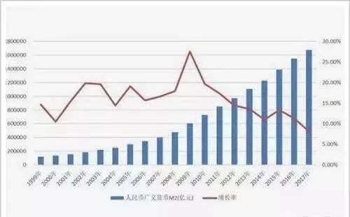 m2的增长率以及gdp的增长率之差基本就是真实的通货膨胀率,这意味着