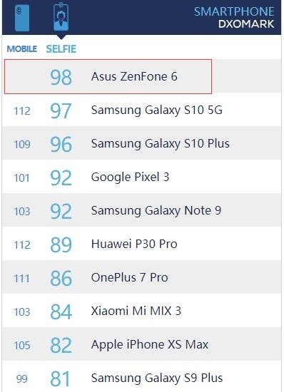 dxomark自拍排名2020_三星GalaxyS20Ultra在DxOMark的自拍相机测试中排名第二