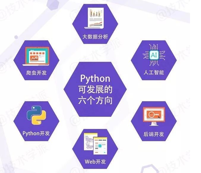 写给0基础小白:Python能干什么?就业前景好不