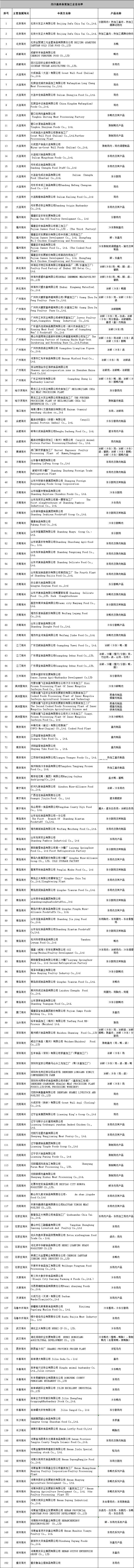 海关总署公布我国152家出口禽肉备案加工企业名录 腾讯网