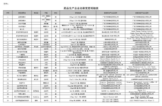上海这23家药品生产企业名称变更通过