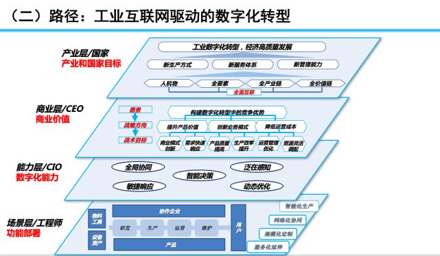 生产 价值 思维 信通院余晓晖谈工业互联网转型的三个路径 腾讯网