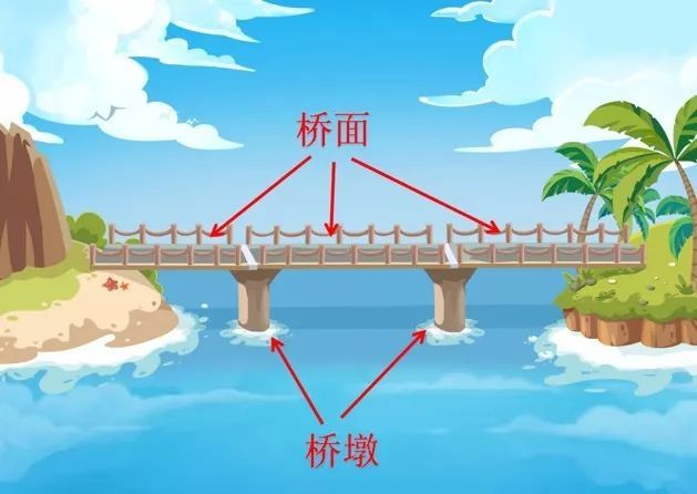 接下来我又画了下面的图考他:"那如果我们知道桥墩的数量,你是不是就