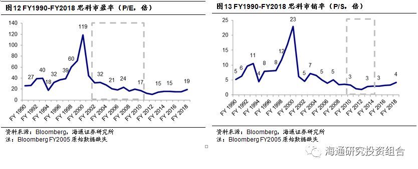 中国高科技公司估值方法史上最全整理 珍藏版 腾讯新闻