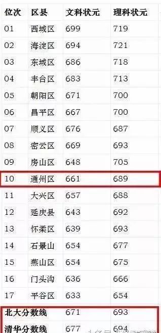 海淀区|北京孩子上学现状：海淀苦，西城强，郊区没有好学堂