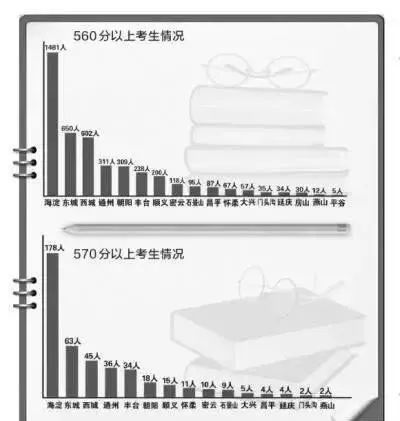 海淀区|北京孩子上学现状：海淀苦，西城强，郊区没有好学堂