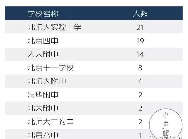 海淀区|北京孩子上学现状：海淀苦，西城强，郊区没有好学堂