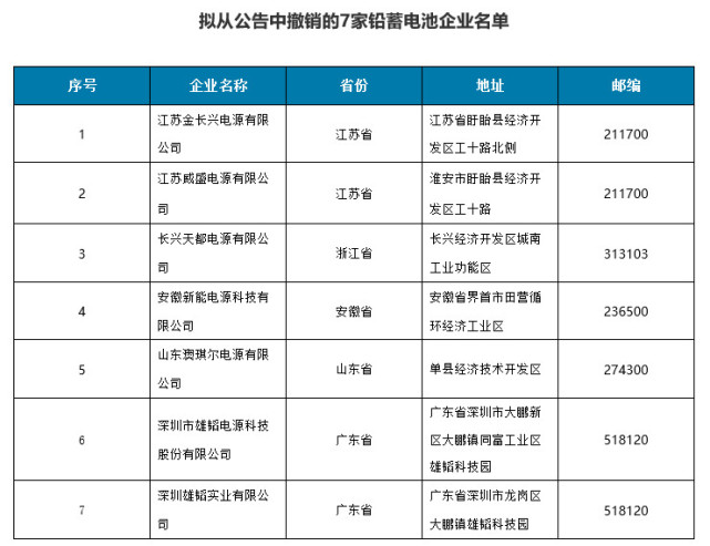 工信部 7家铅蓄电池企业因不符合规范条件拟从公告撤销 腾讯网