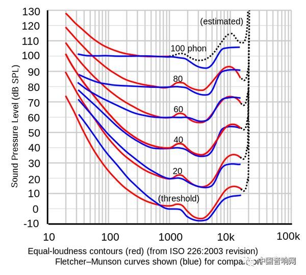 认识人耳对音量的感知力～解读等音量曲线（Equal Loudness Contour）_腾讯新闻