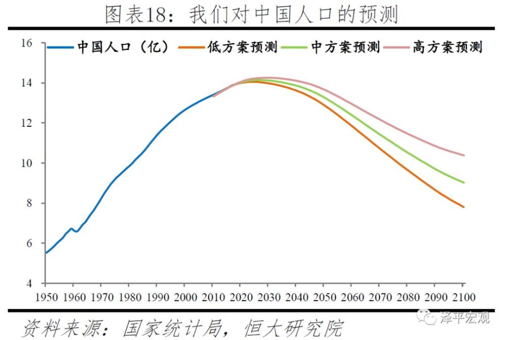 3)人口峰值临近,远期中国人口总量将急剧萎缩,2015-2100年中国人口占