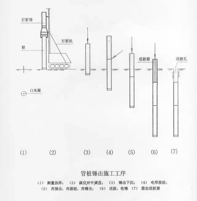 垂直度錘擊沉樁安裝導向箍接樁就位,焊接不送樁收錘送樁收錘完成六