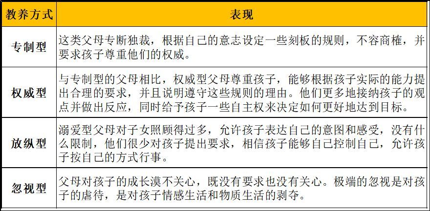 一般被认为是比较健康的教养方式,在这种家庭环境下成长的儿童自信,有